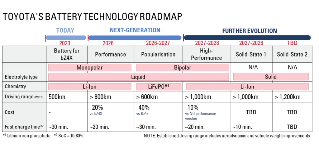 Toyota plots solid-state EV battery roadmap: